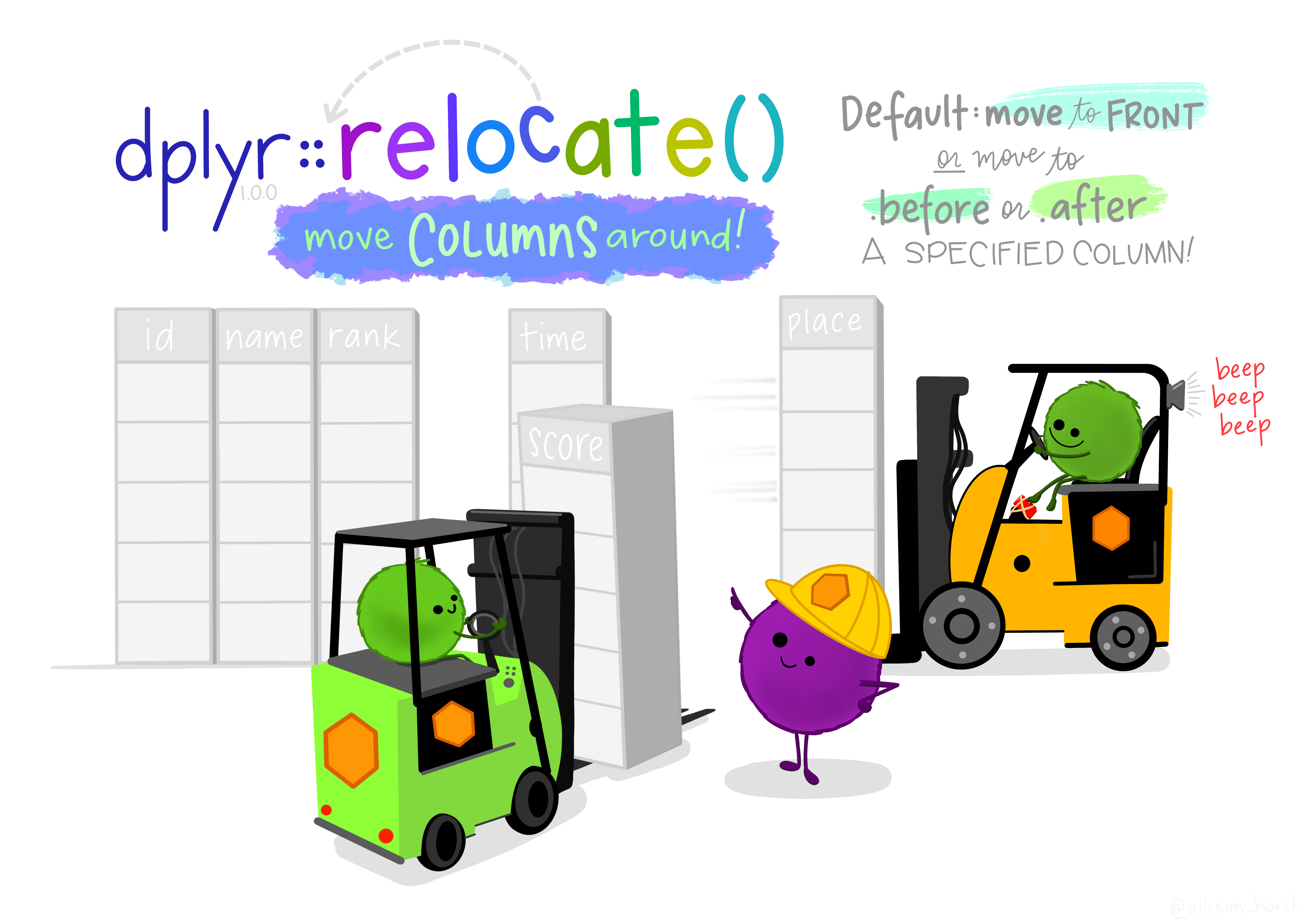 Move a column around easily with relocate.