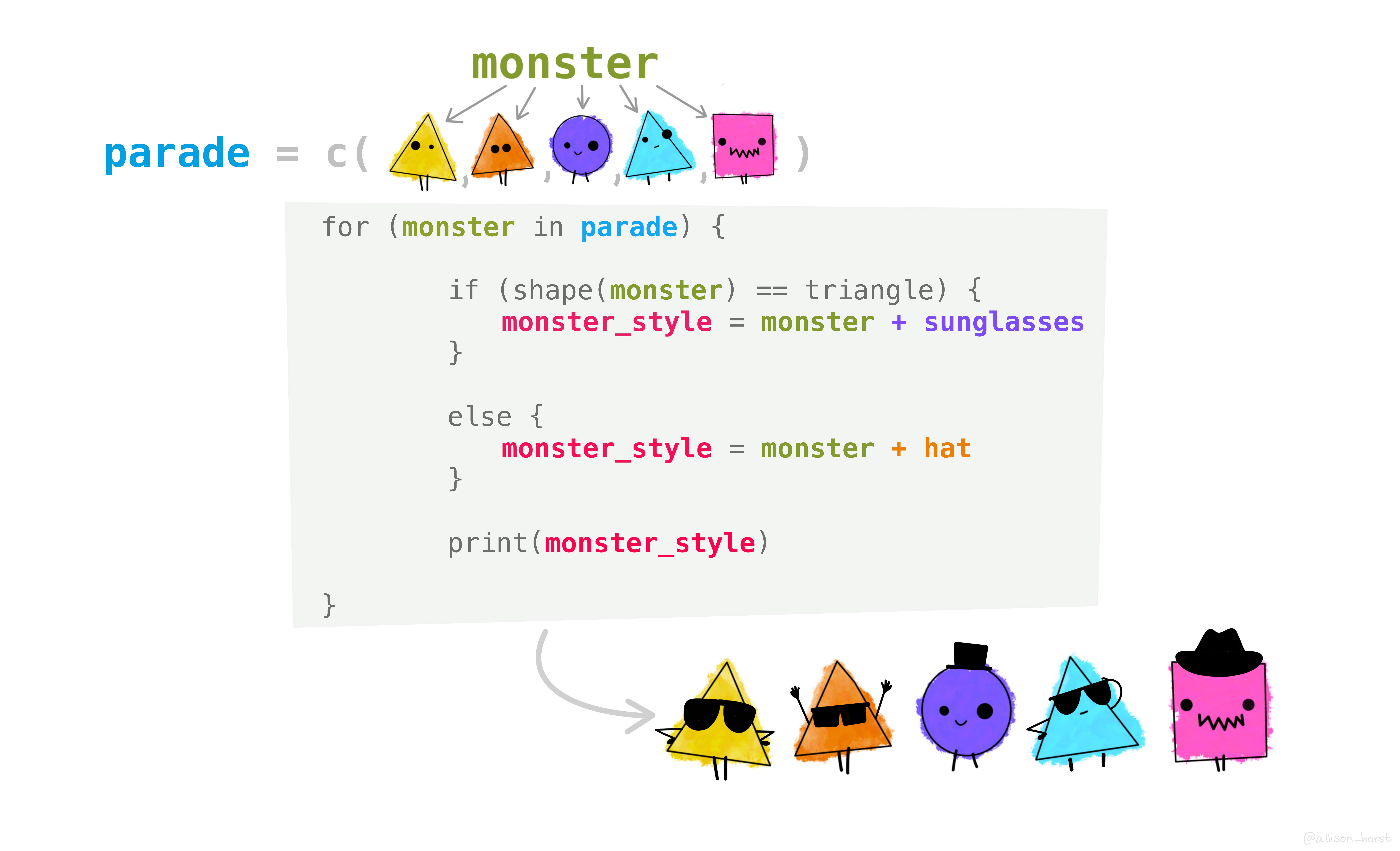 A for loop in R.